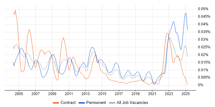 Job vacancy trend for Problem Analyst in London Job vacancy trend for Problem Analyst in London