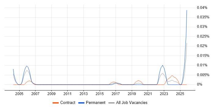 Problem Management Specialist job vacancy trend in London