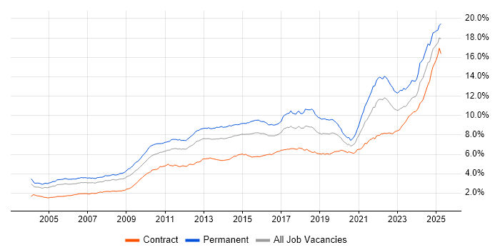 Job vacancy trend for Problem-Solving in London Job vacancy trend for Problem-Solving in London