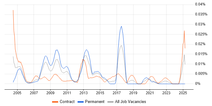 Job vacancy trend for PROC SQL in London