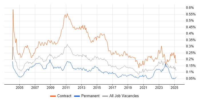 Job vacancy trend for Process Analyst in London