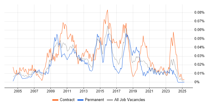 Job vacancy trend for Process Architecture in London
