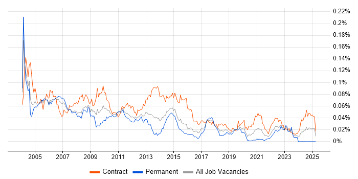 Job vacancy trend for Process Consultant in London