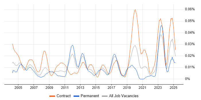 Job vacancy trend for Process Engineer in London Job vacancy trend for Process Engineer in London