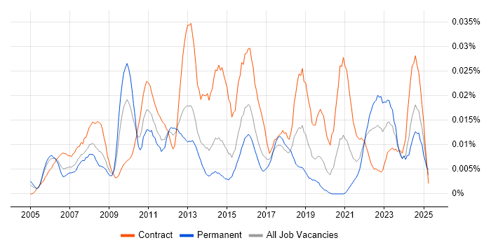 Job vacancy trend for Process Improvement Analyst in London