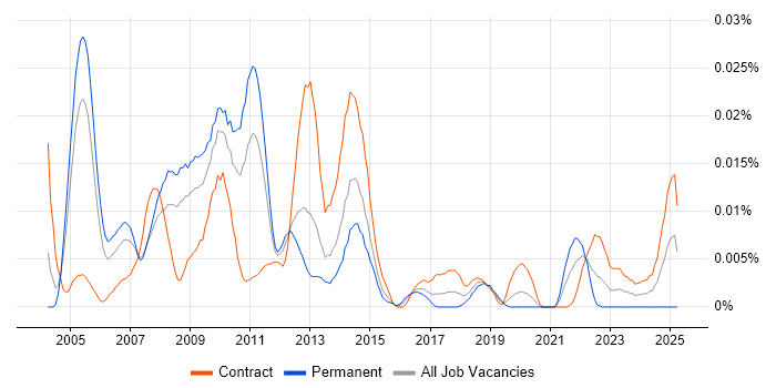 Job vacancy trend for Process Improvement Consultant in London Job vacancy trend for Process Improvement Consultant in London