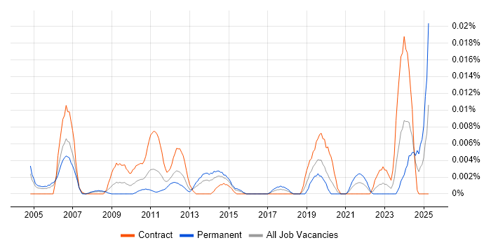 Job vacancy trend for Process Improvement Specialist in London