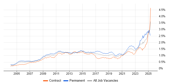 Job vacancy trend for Process Improvement in London