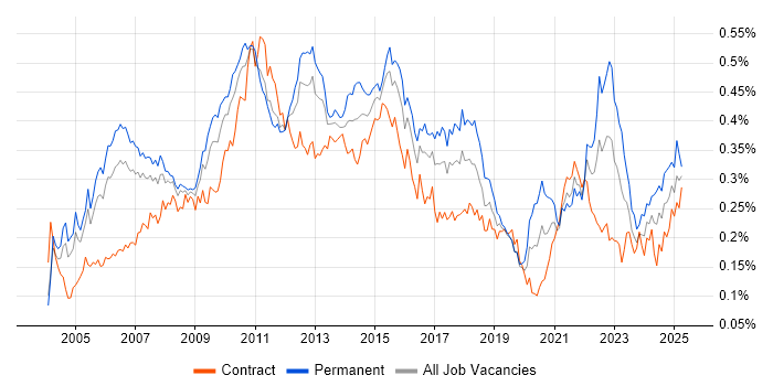 Job vacancy trend for Process Management in London Job vacancy trend for Process Management in London