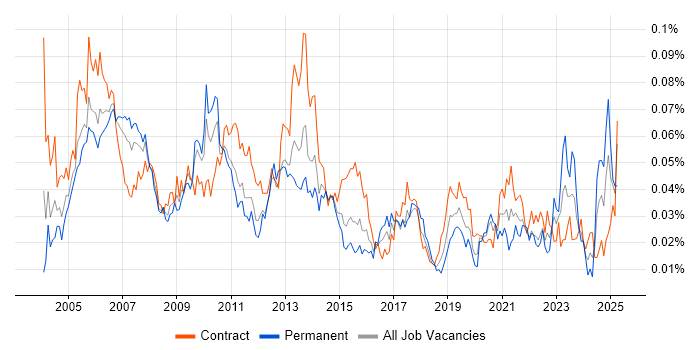 Job vacancy trend for Process Manager in London Job vacancy trend for Process Manager in London