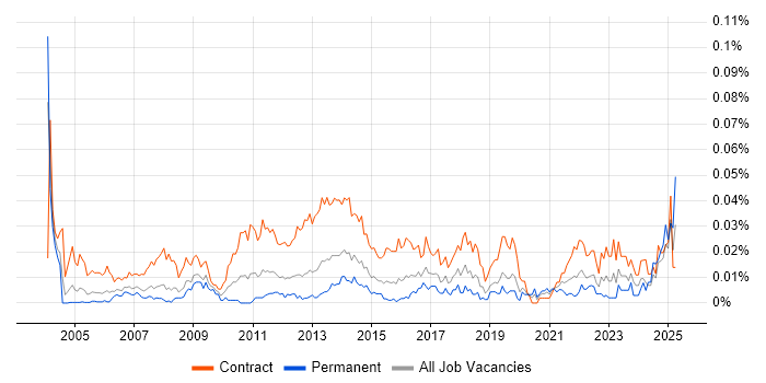 Job vacancy trend for Process Mapping Analyst in London