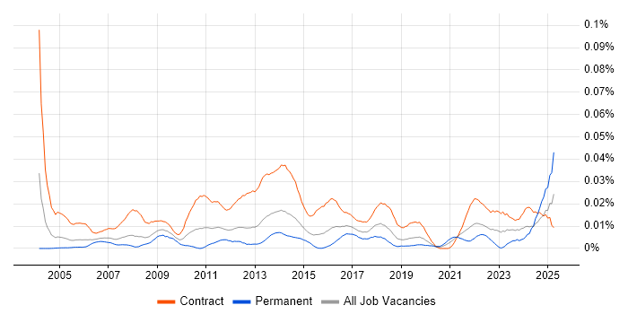 Job vacancy trend for Process Mapping Business Analyst in London
