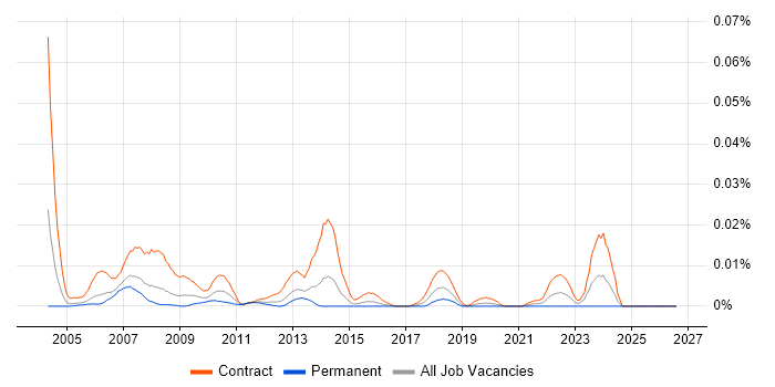 Process Modeller job vacancy trend in London
