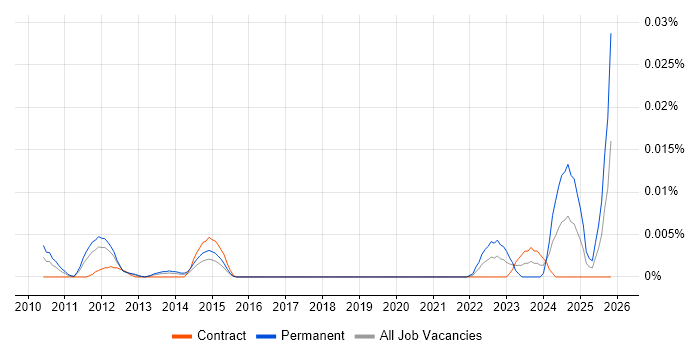 Proclaim Developer job vacancy trend in London