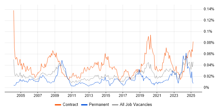 Job vacancy trend for Procurement Analyst in London Job vacancy trend for Procurement Analyst in London