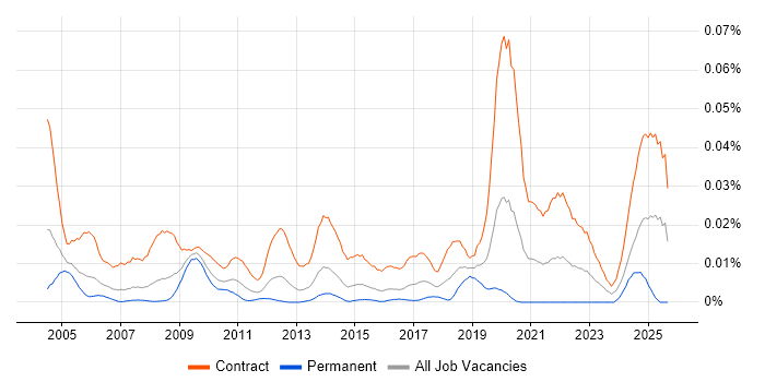 Procurement Business Analyst job vacancy trend in London