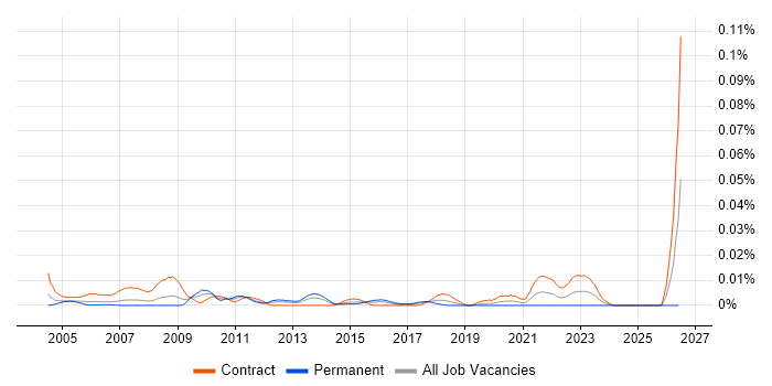 Procurement Coordinator job vacancy trend in London