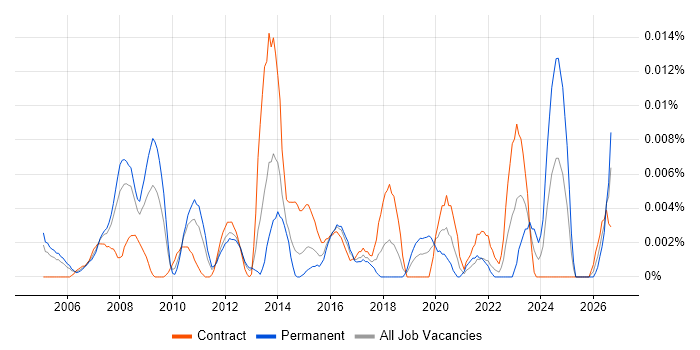 Procurement Director job vacancy trend in London