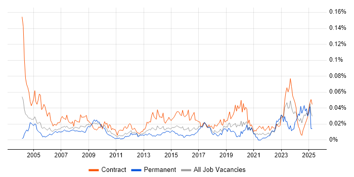 Job vacancy trend for Procurement Specialist in London