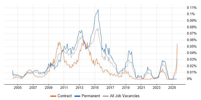 Job vacancy trend for ProCurve in London
