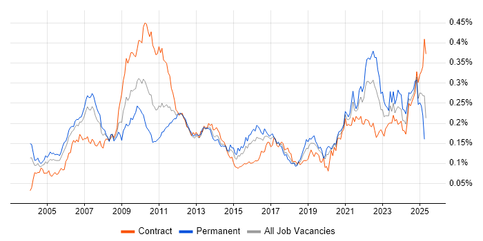 Job vacancy trend for Product Analyst in London Job vacancy trend for Product Analyst in London