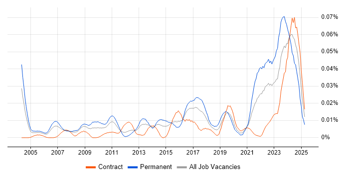 Job vacancy trend for Product Architect in London Job vacancy trend for Product Architect in London
