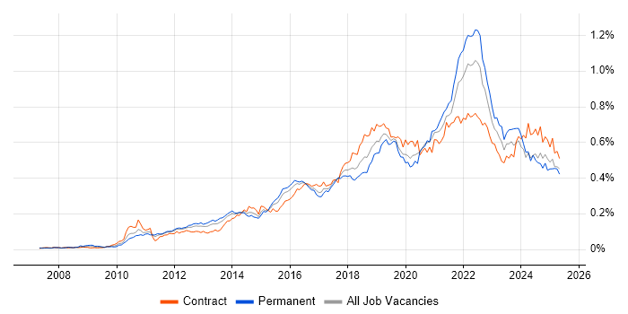 Job vacancy trend for Product Backlog in London Job vacancy trend for Product Backlog in London