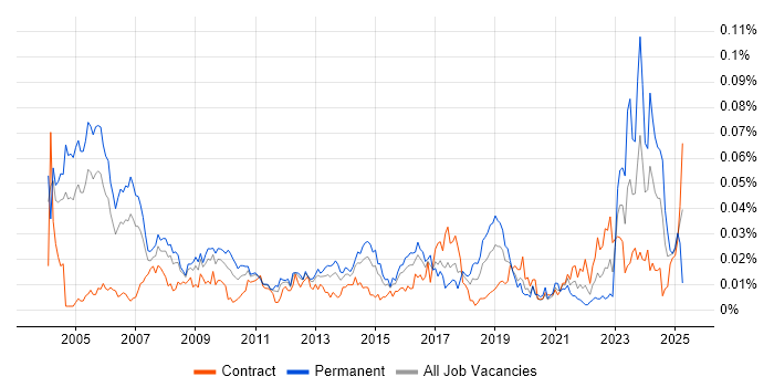 Job vacancy trend for Product Consultant in London Job vacancy trend for Product Consultant in London
