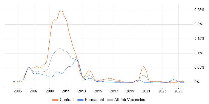 Product Control Business Analyst job vacancy trend in London