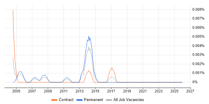Product Design Engineer job vacancy trend in London