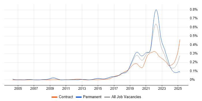 Job vacancy trend for Product Designer in London Job vacancy trend for Product Designer in London