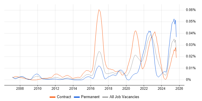 Product Governance job vacancy trend in London Product Governance job vacancy trend in London