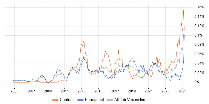 Job vacancy trend for Product Information Management in London Job vacancy trend for Product Information Management in London