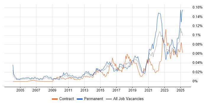 Job vacancy trend for Product Lead in London Job vacancy trend for Product Lead in London