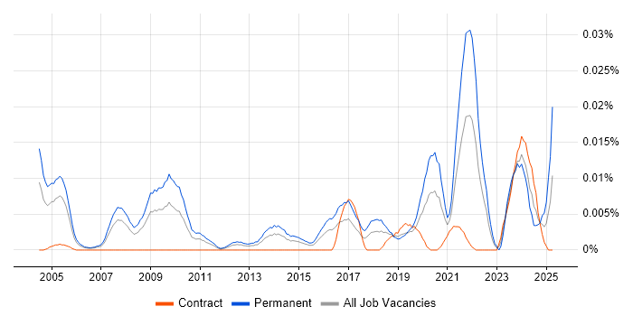 Job vacancy trend for Product Management Director in London Job vacancy trend for Product Management Director in London
