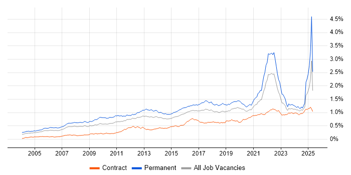 Job vacancy trend for Product Management in London Job vacancy trend for Product Management in London