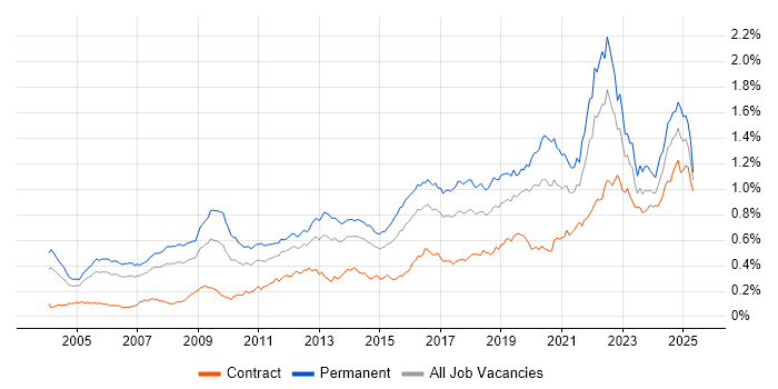 Job vacancy trend for Product Manager in London Job vacancy trend for Product Manager in London