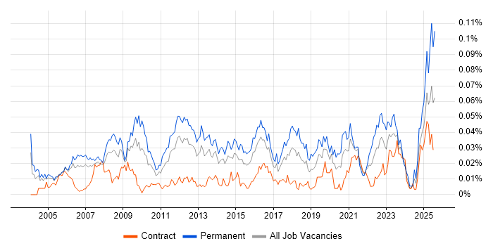 Job vacancy trend for Product Marketing Manager in London Job vacancy trend for Product Marketing Manager in London