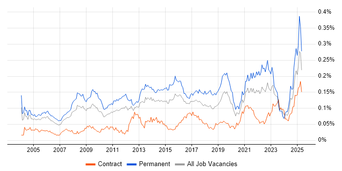 Job vacancy trend for Product Marketing in London Job vacancy trend for Product Marketing in London