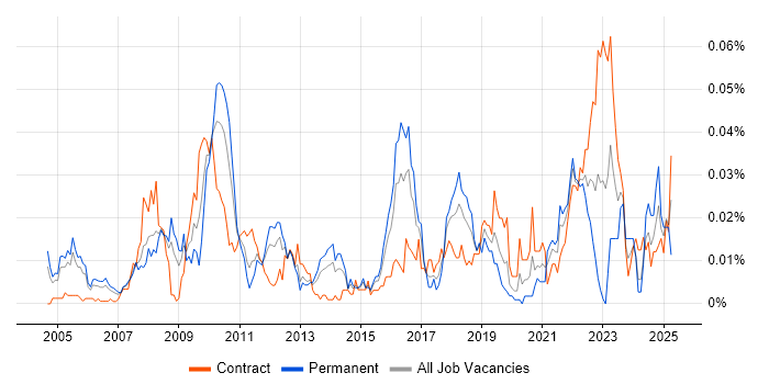 Job vacancy trend for Product Operations in London