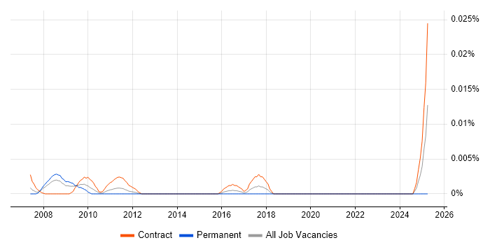Job vacancy trend for Product Operations Analyst in London