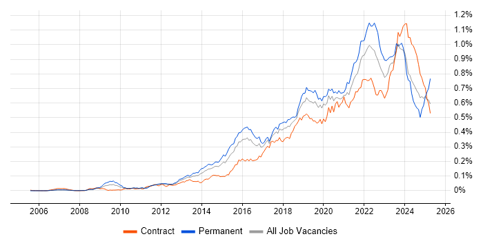 Job vacancy trend for Product Owner in London Job vacancy trend for Product Owner in London