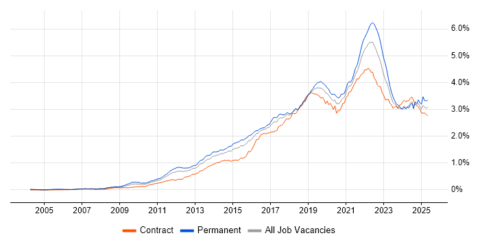 Job vacancy trend for Product Ownership in London Job vacancy trend for Product Ownership in London