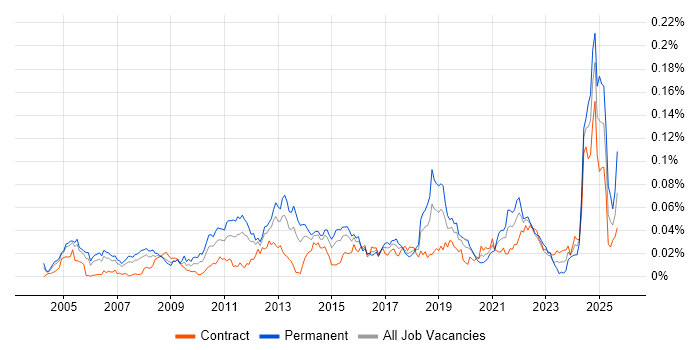 Product Planning job vacancy trend in London