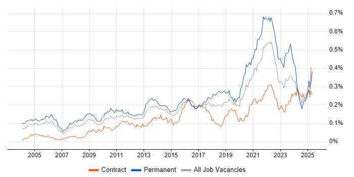 Job vacancy trend for Product Requirements in London Job vacancy trend for Product Requirements in London
