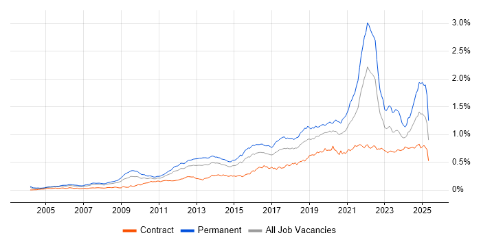 Job vacancy trend for Product Roadmap in London Job vacancy trend for Product Roadmap in London