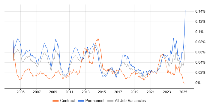 Job vacancy trend for Product Specialist in London Job vacancy trend for Product Specialist in London