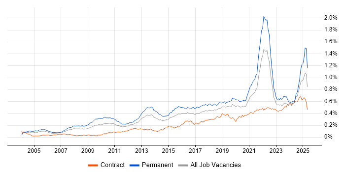 Job vacancy trend for Product Strategy in London Job vacancy trend for Product Strategy in London