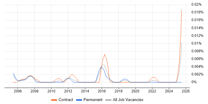 Job vacancy trend for Product Test Engineer in London Job vacancy trend for Product Test Engineer in London