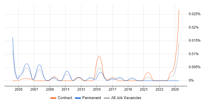 Job vacancy trend for Product Tester in London Job vacancy trend for Product Tester in London